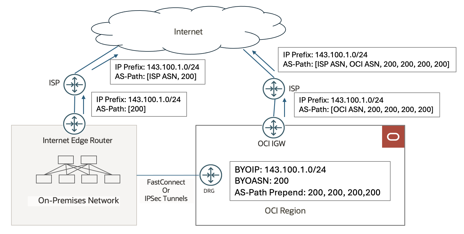 BYoASN case study
