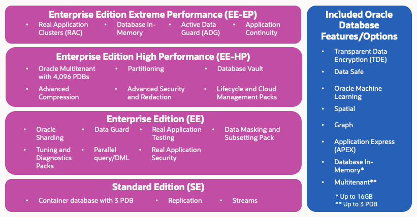 Available features of BYOL options and Oracle Database services.