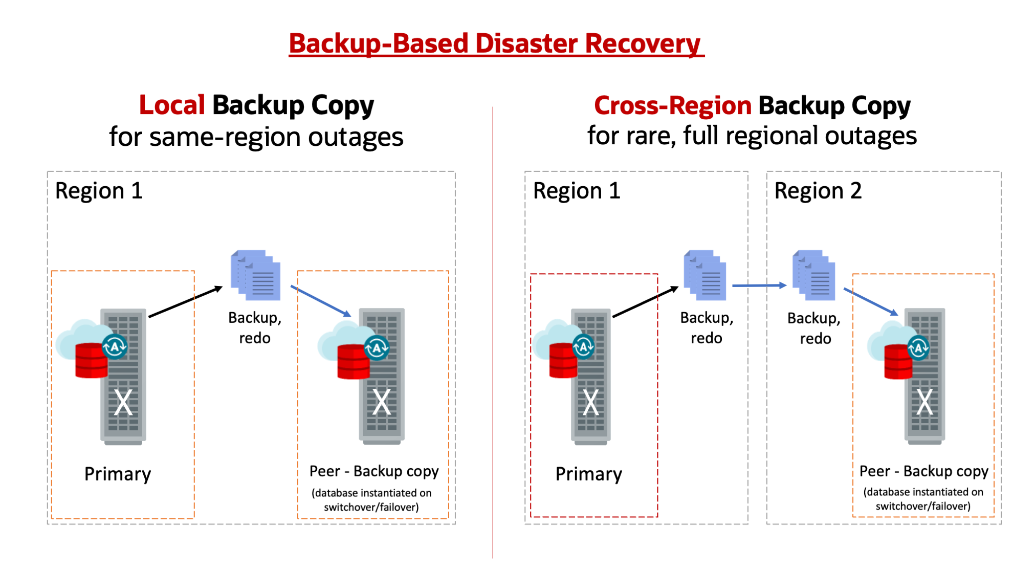 Backup-Based Disaster Recovery Options