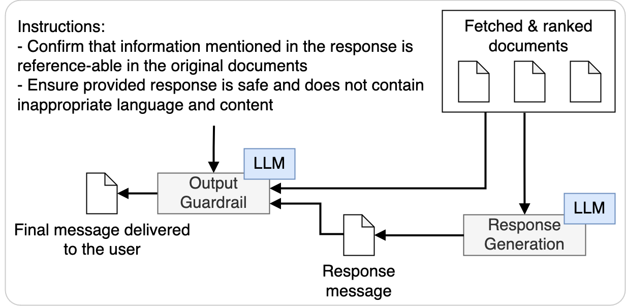 Validation process for RAG agent output.