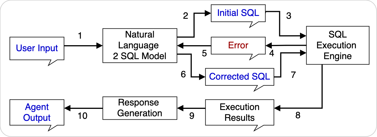 The setup of an agent with SQL functionality.