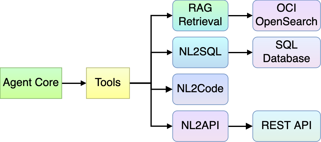 Extending tools from the agent core.