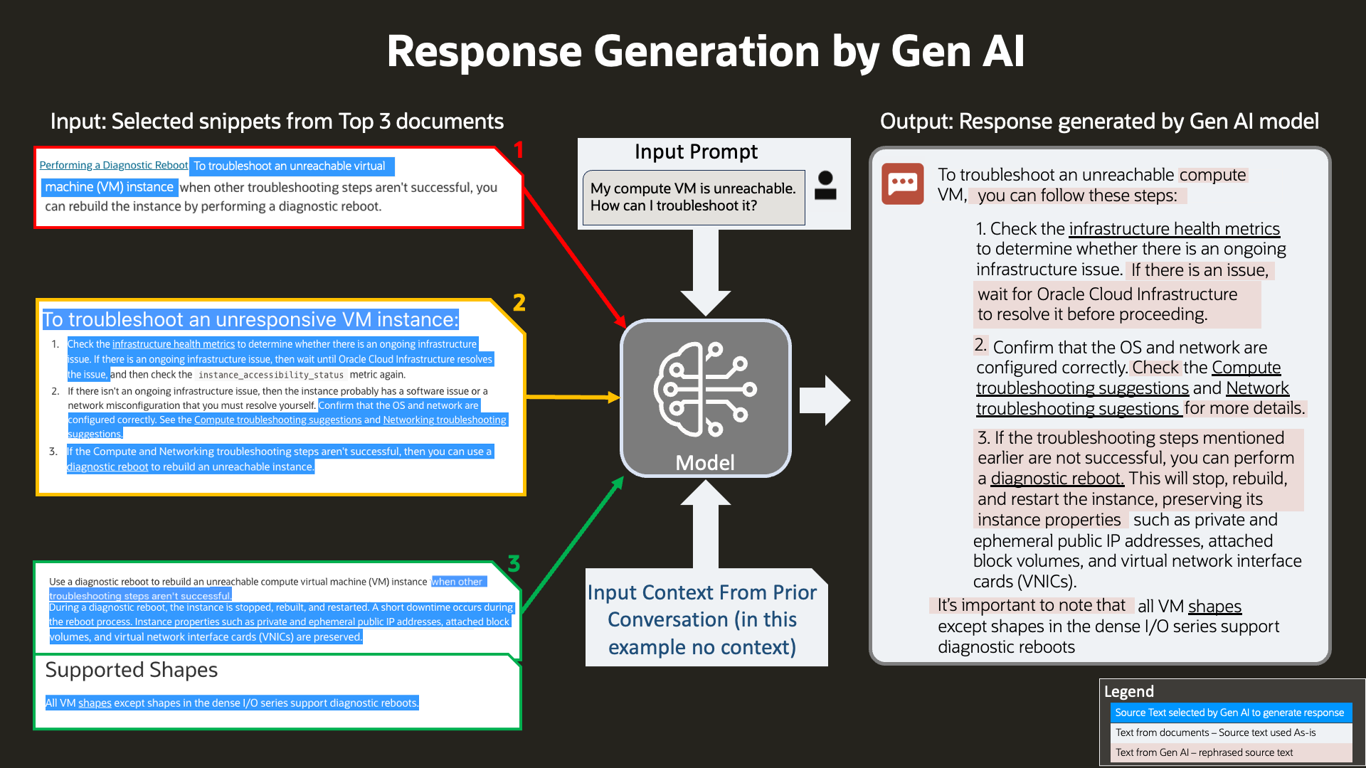 Response generation by GenAI taking selected snippets from the top three documents for the generated response by the model.