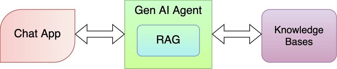 How GenAI Agent’s RAG interacts with a chat app and knowledge bases.