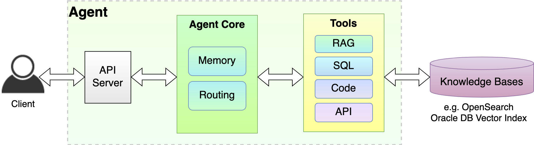 Work flow for the GenAI Agents architecture.
