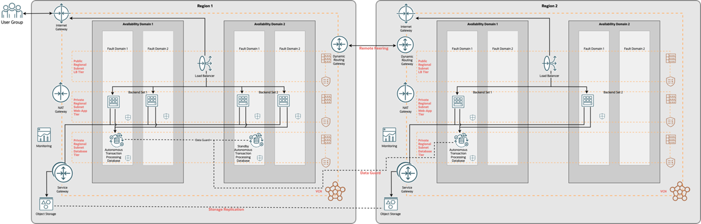 An architecture for high availability and disaster recovery 