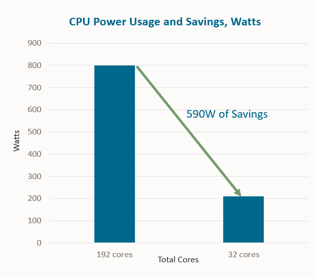 CPU Power Usage and Savings, Watts