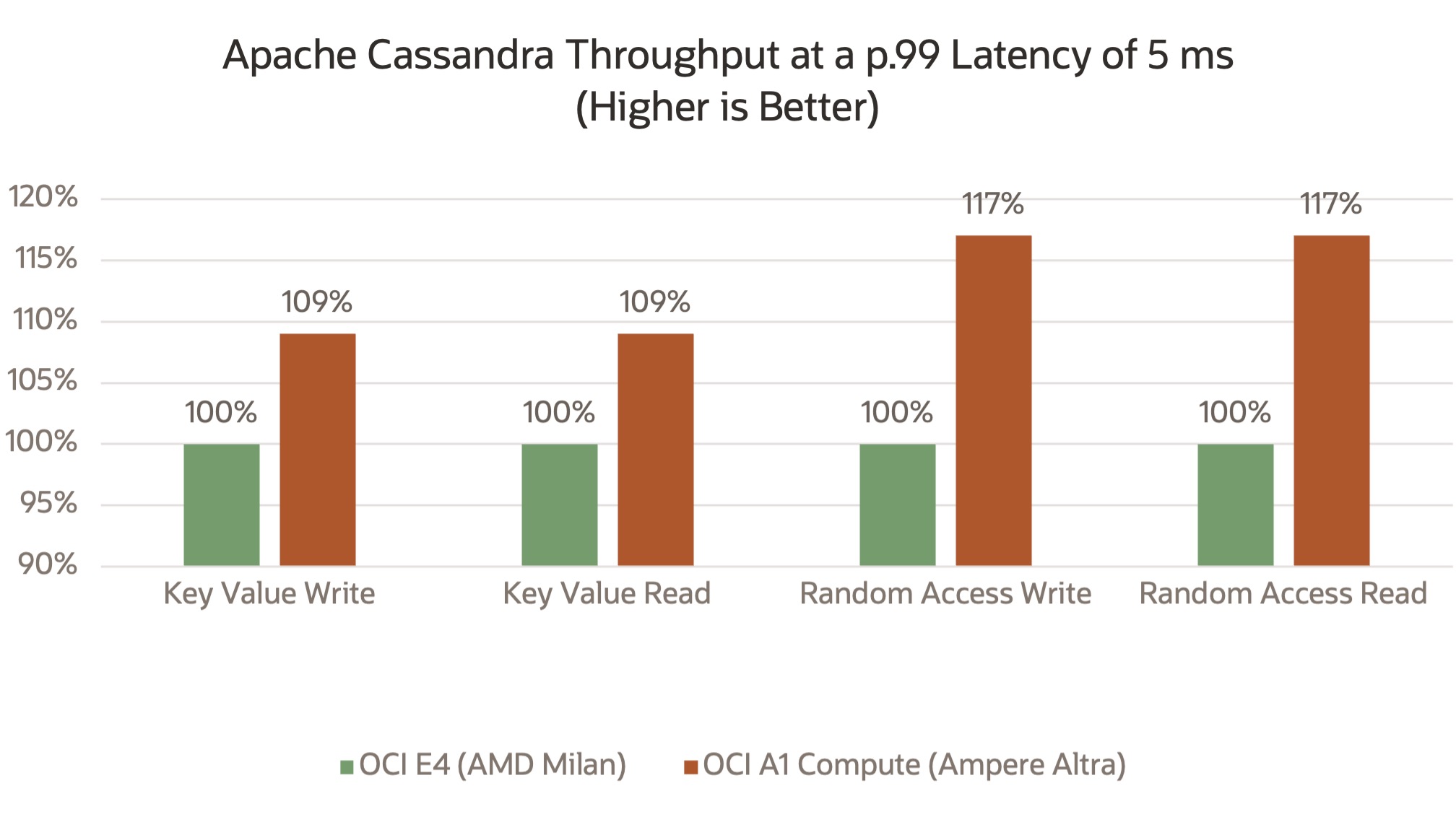 A bar graphic depicting the results for the Apache Cassandra throughput benchmarking test.