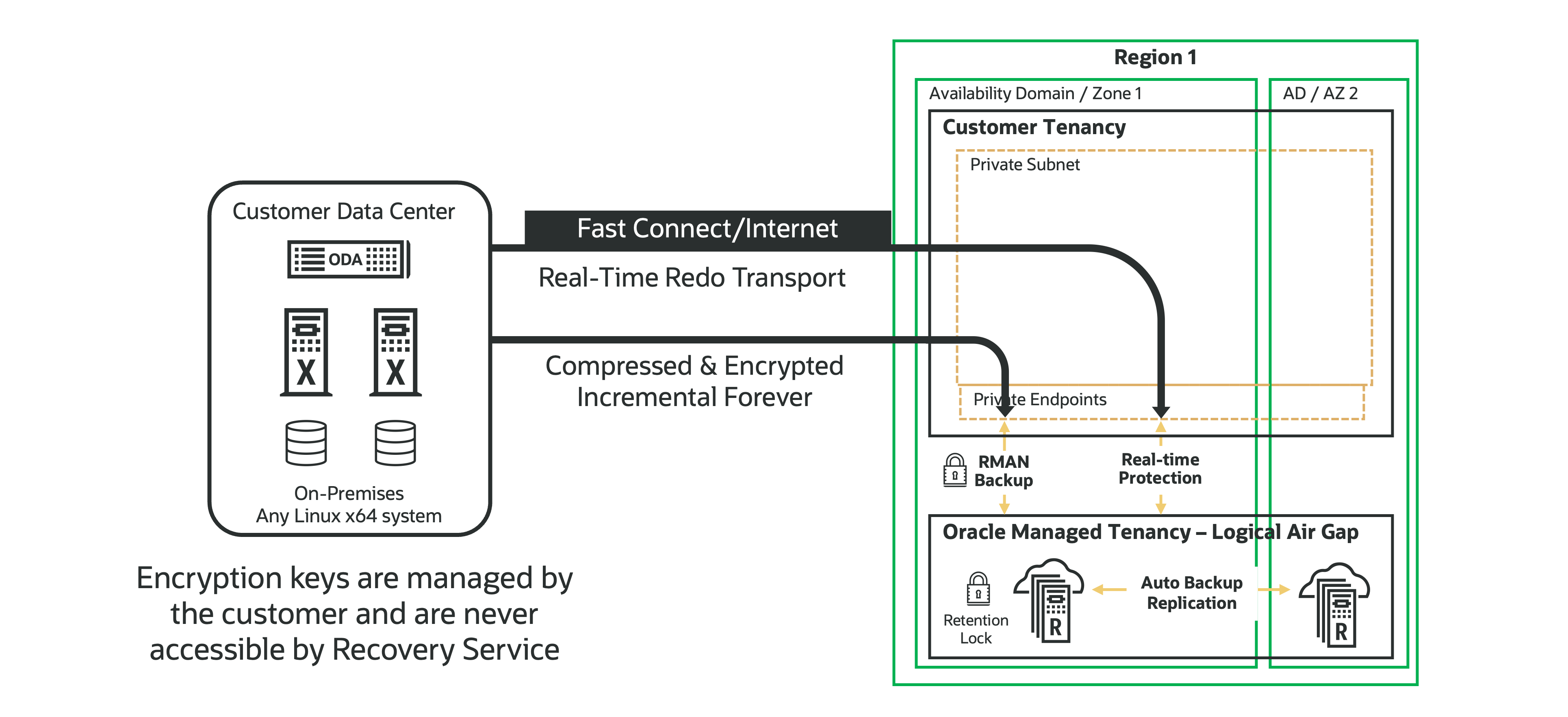 Figure 1 - Zero Data Loss Cloud Protect Architecture
