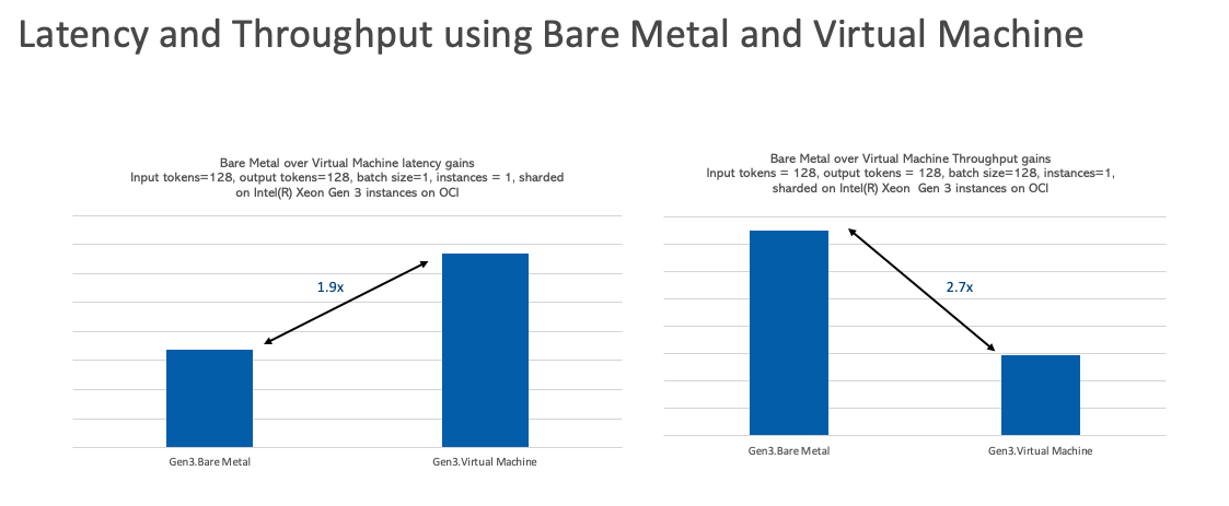 Latency and throughput using bare metal and VM instances.