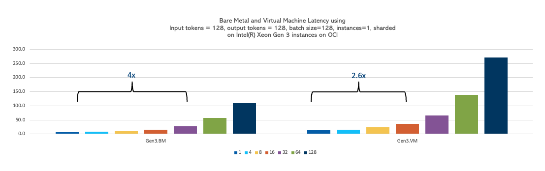 Bare metal and VM latency using 128 input tokens 128 output tokens, batch size of 128, and one instance shared on Intel Xeon Gen 3 OCI.