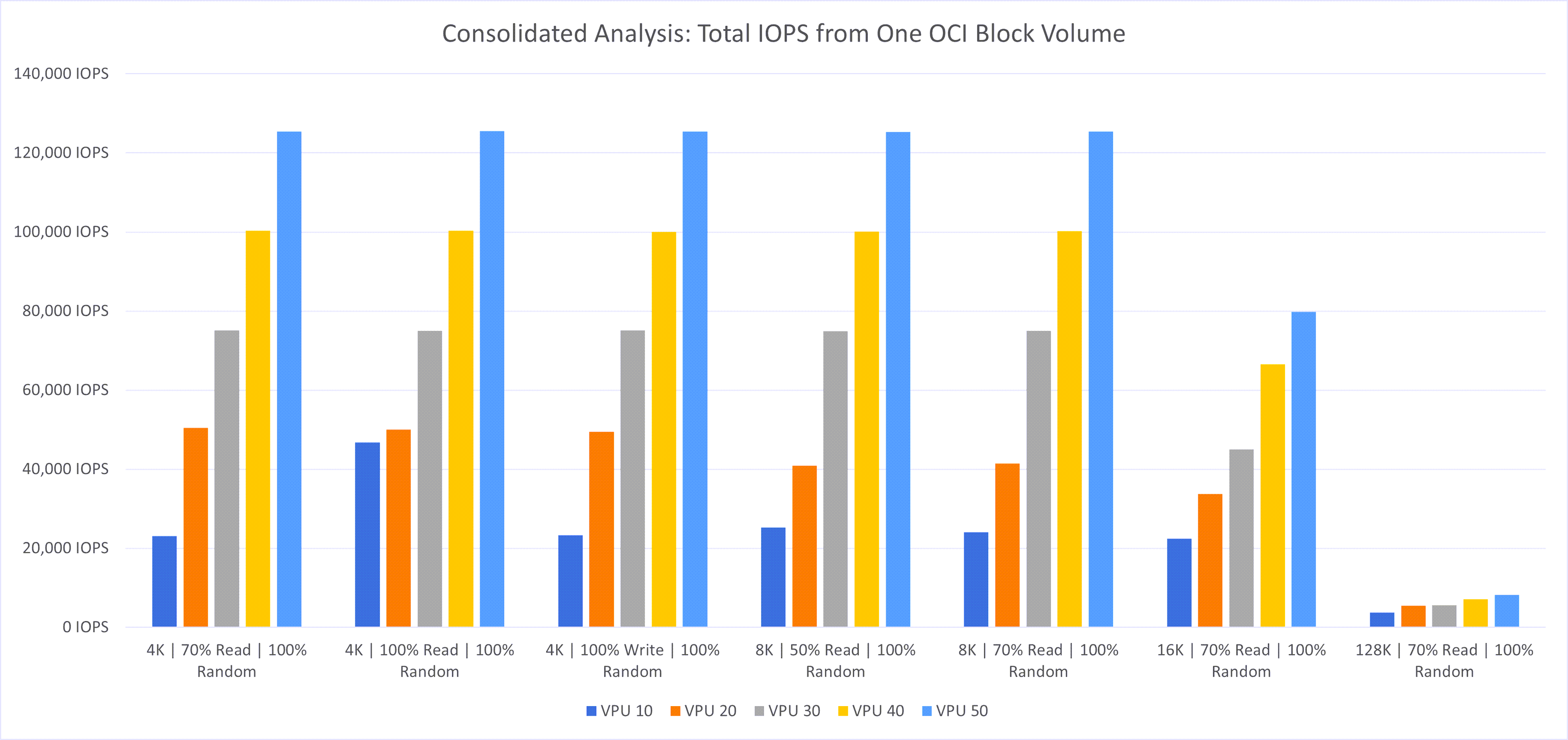 Total IOPS from one OCI block volume at different VPU levels for consolidated analysis