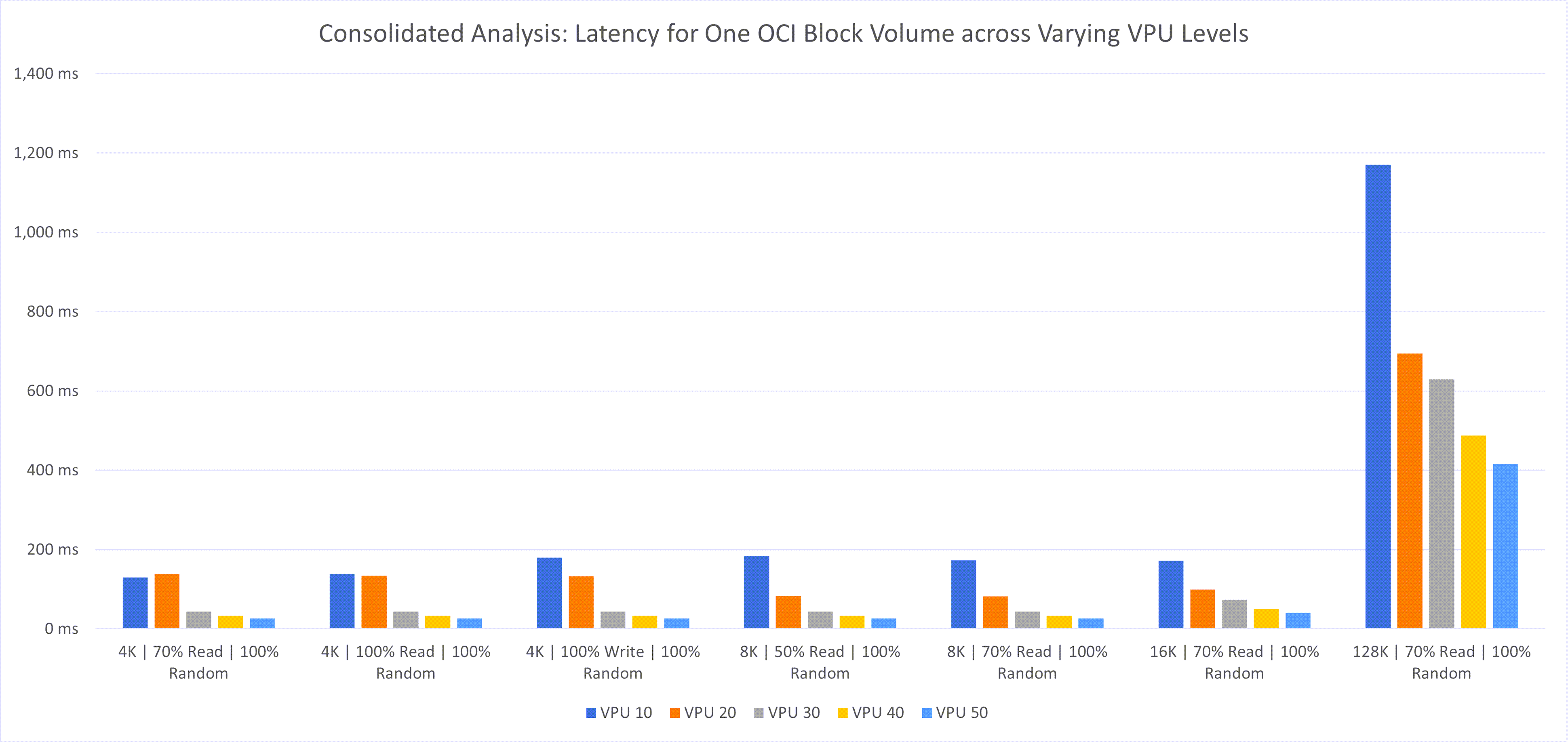 Latency for one OCI block volume at different VPU levels for consolidated analysis.