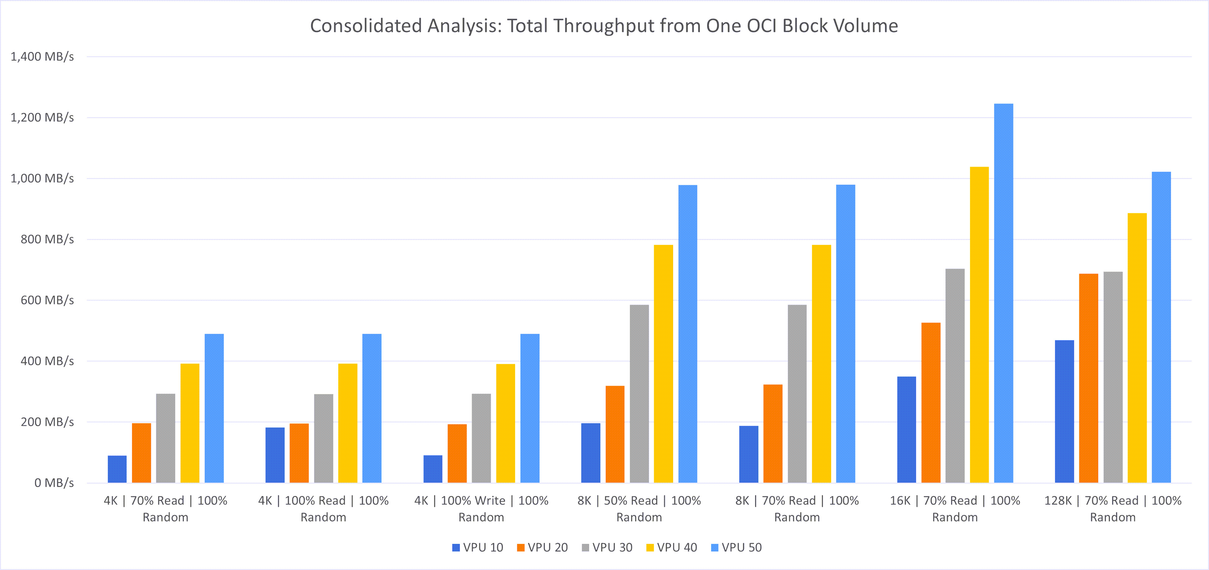 Total throughput from one OCI block volume at different VPU levels for consolidated analysis