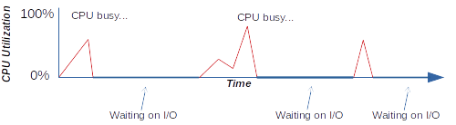 Illustration of an I/O-bound thread