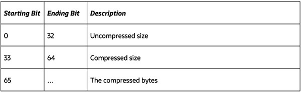 Table of starting and ending bit sizes