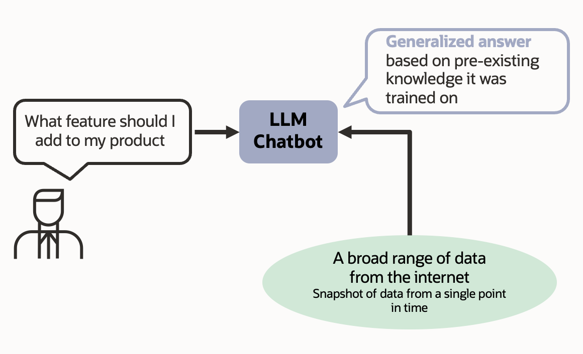 An example interaction with an LLM chatbot.