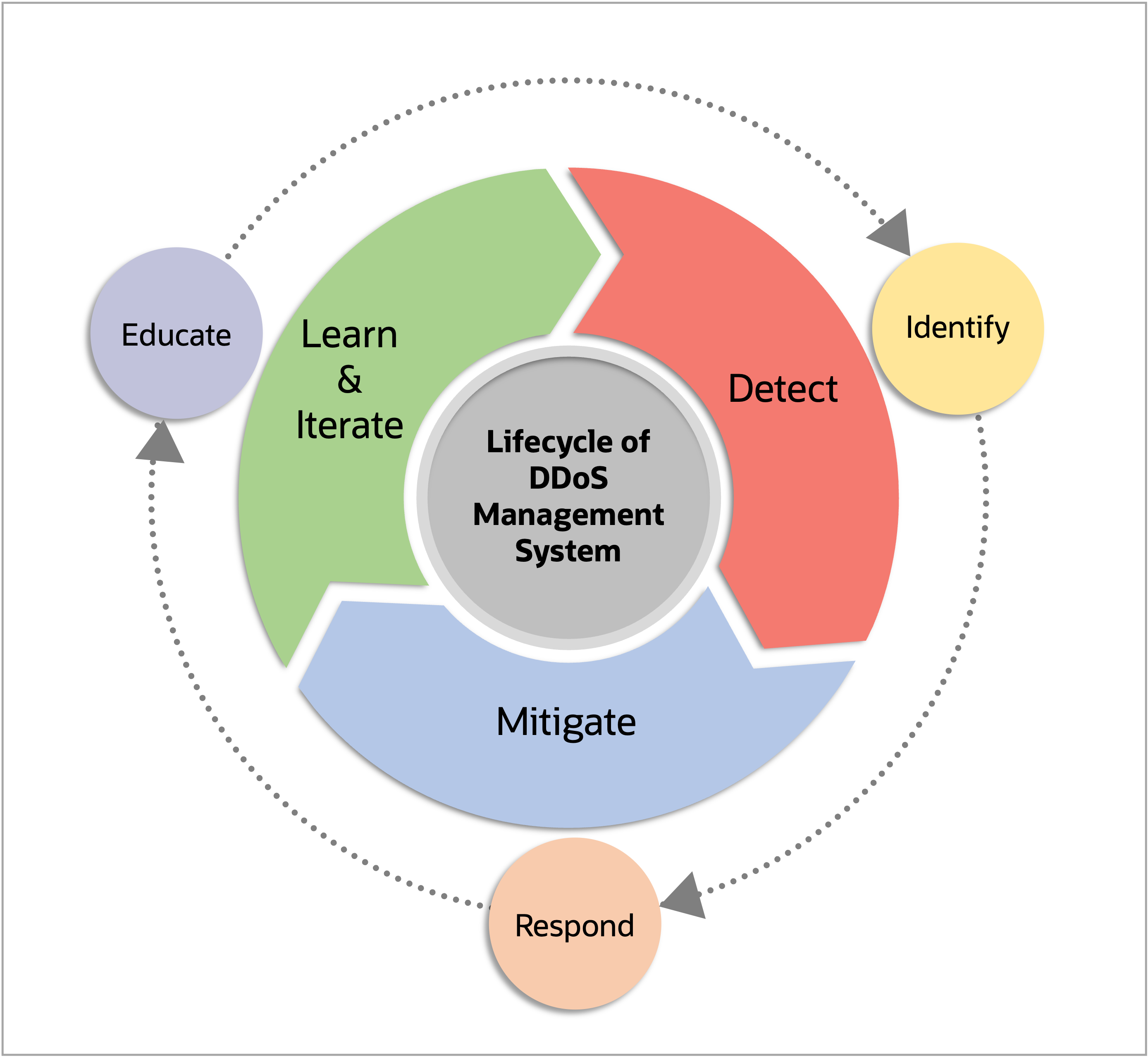 Lifecycle of DDoS management system: Detect, mitigate, learn, and iterate.