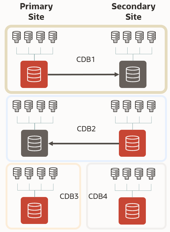 Traditional Data Guard per CDB with all the PDBs having the same role as the CDB.
