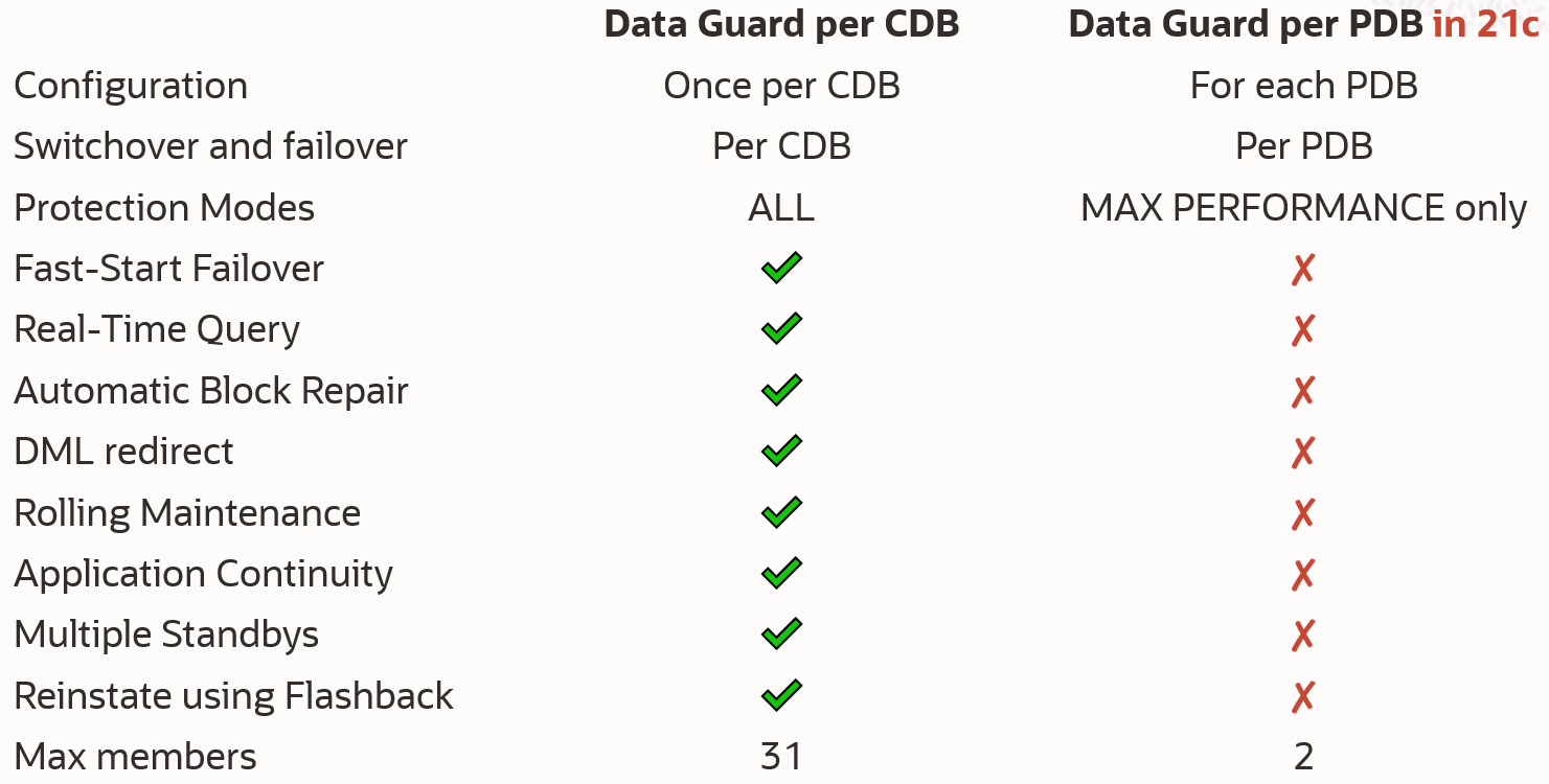 List of limitations of Data Guard per Pluggable Database.