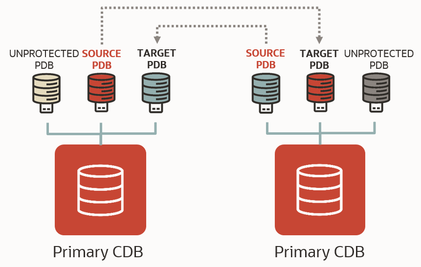 With Data Guard per Pluggable Database, each PDB is protected separately and can have a different role from the CDB which is always primary.