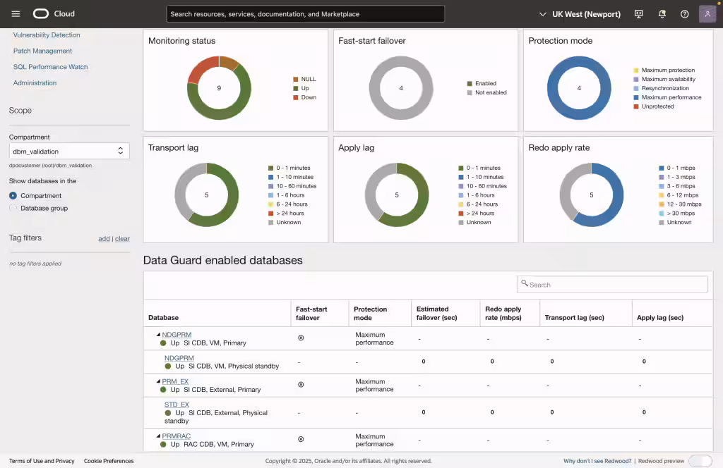 Figure 2:  Data Guard overview