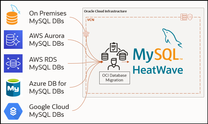 DMS MySQL homogeneous chart