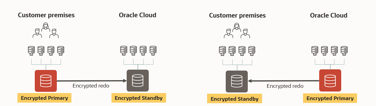 On-premises init.ora or spfile