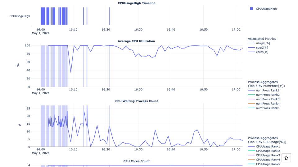 Database performance tuning - Insights os issues cpu