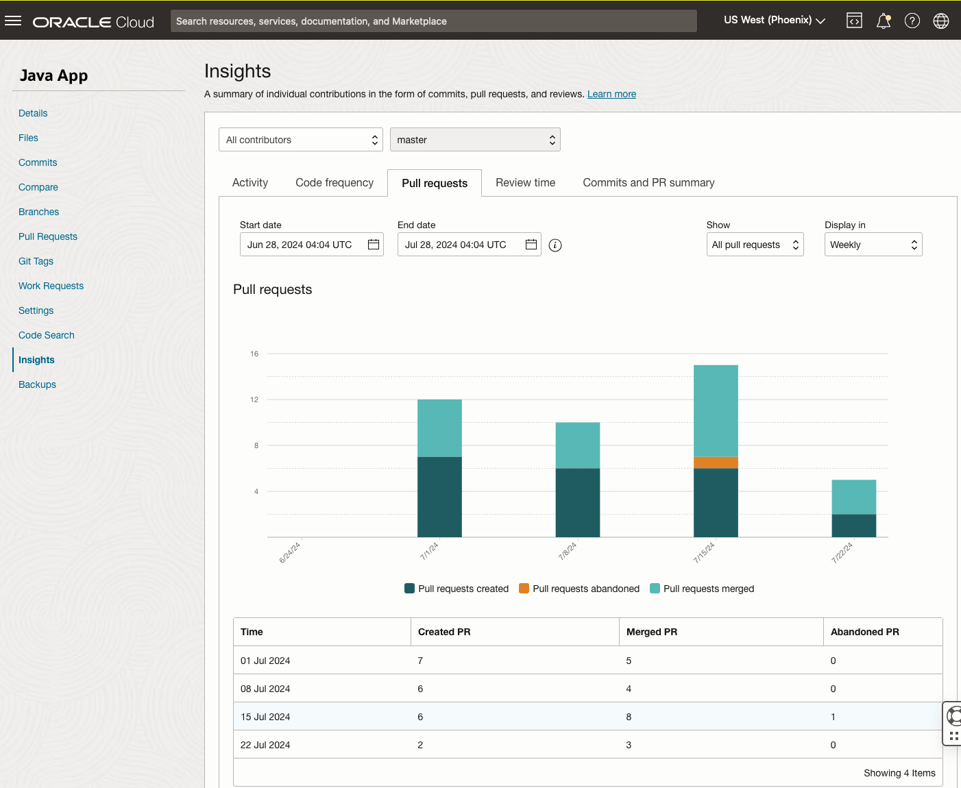 Repository insights for example pull requests.