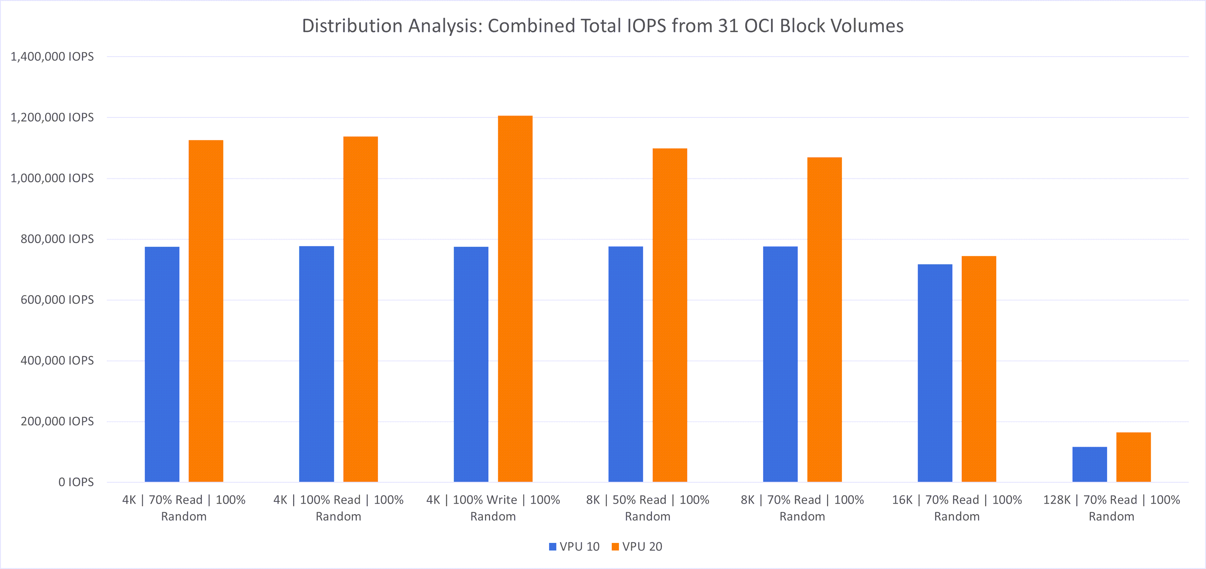 Distribution analysis: Combined total IOPS from 31 OCI block volumes.