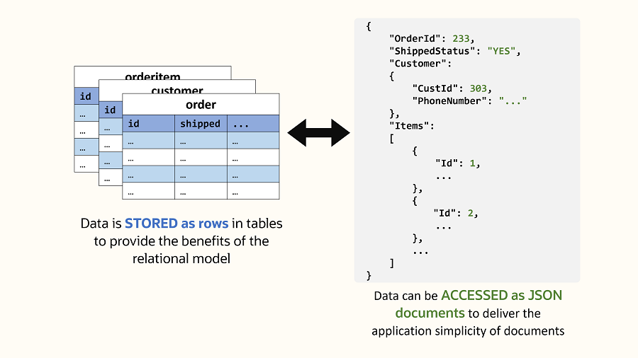 Figure 2: Stored as rows - Accessed as JSON documents