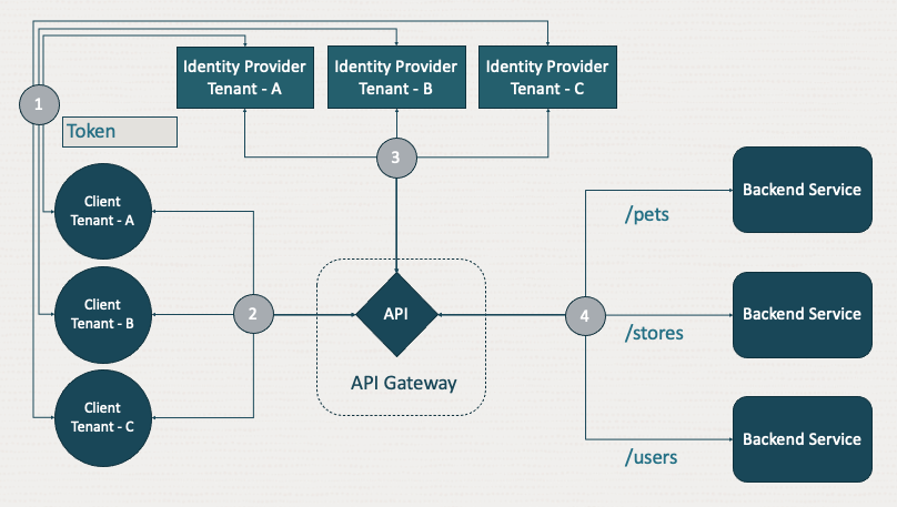 A graphic depicting an architecture where multiple tenants use a single API.