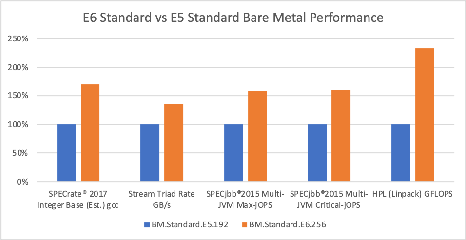 Figure 1: BM.Standard.E5.192 vs BM.Standard.E6.256. *SPECrate® is a registered trademark of the Standard Performance Evaluation Corporation. For more information about SPEC CPU 2017, see www.spec.org/cpu2017