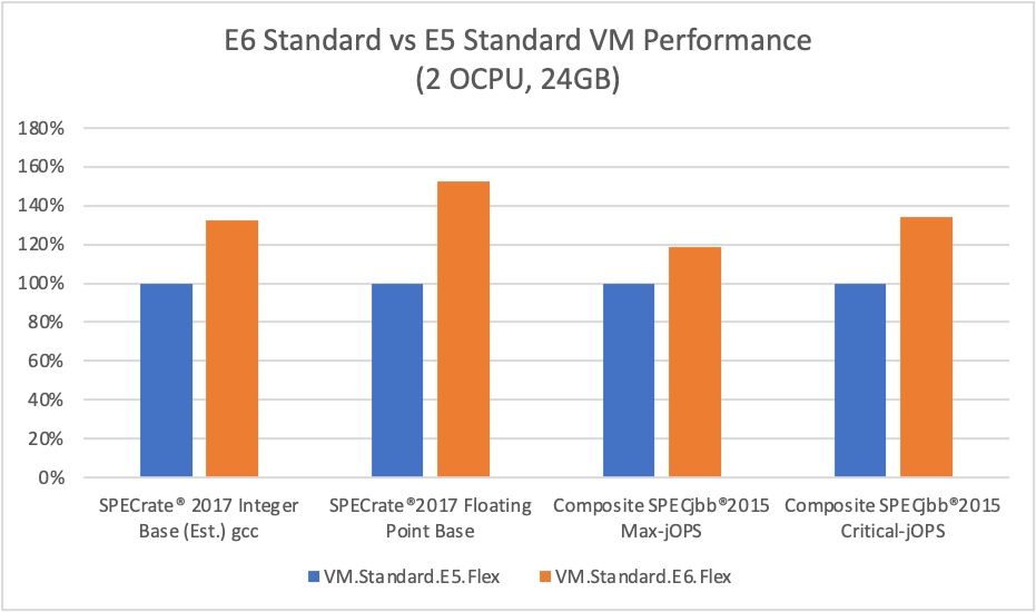 Figure 2: VM.Standard.E6.Flex vs VM.Standard.E5.Flex virtual machine performance with 2OCPU 24GB Memory