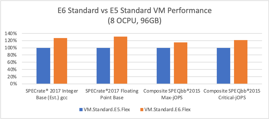Figure 3: VM.Standard.E6.Flex vs VM.Standard.E5.Flex virtual machine performance with 8OCPU 96GB Memory