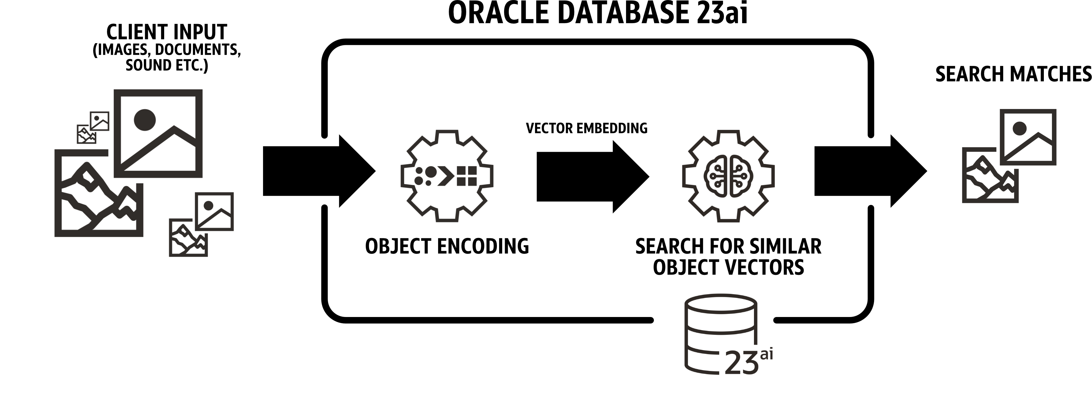 Oracle Vector Search