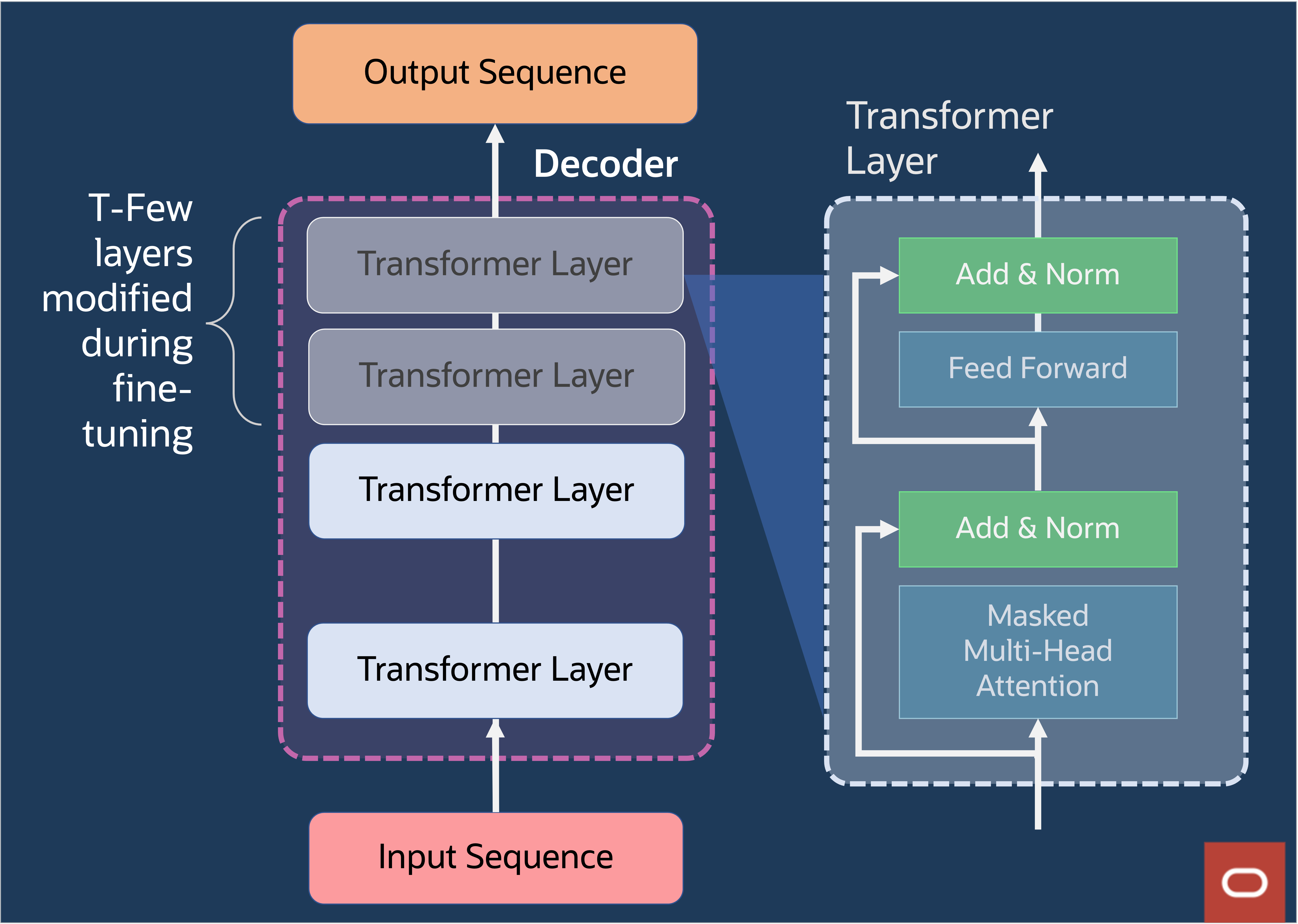Image shows transformer layer internals
