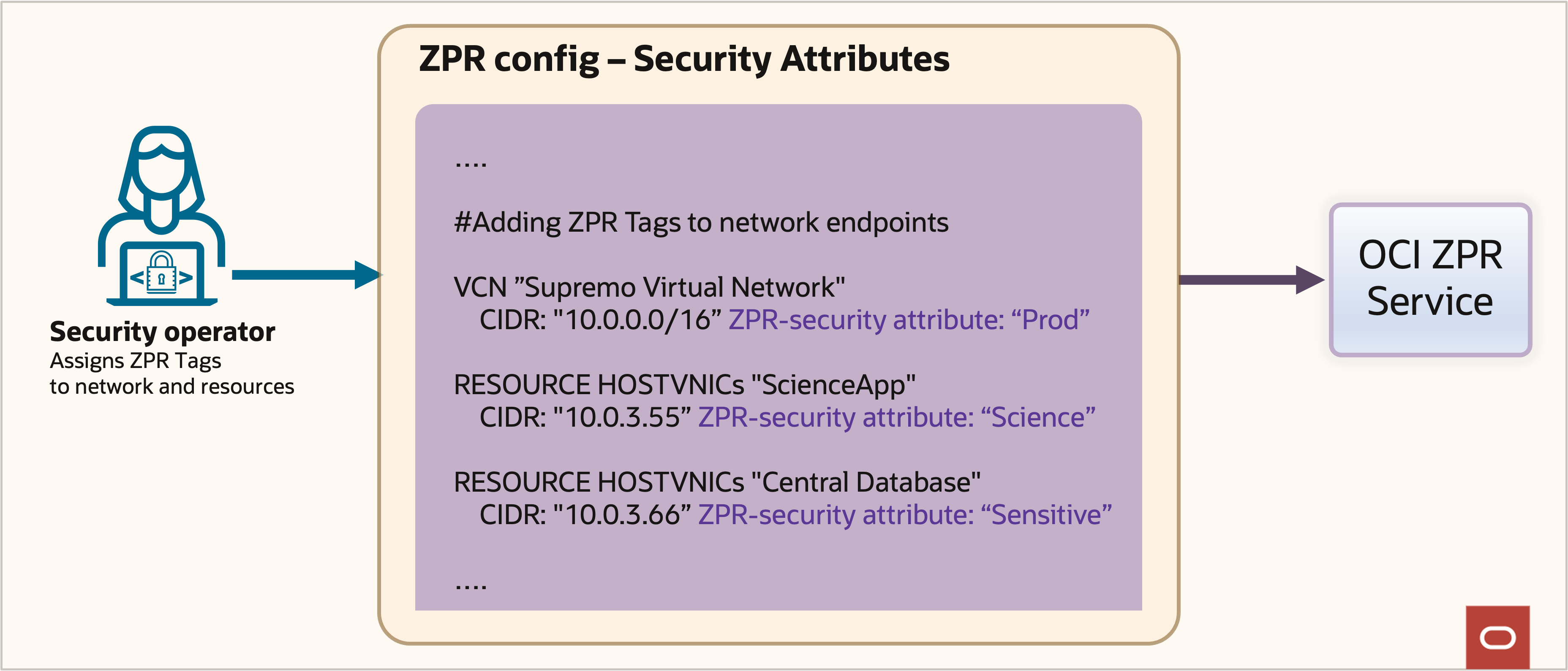 Example ZPR configuration with security attributes.