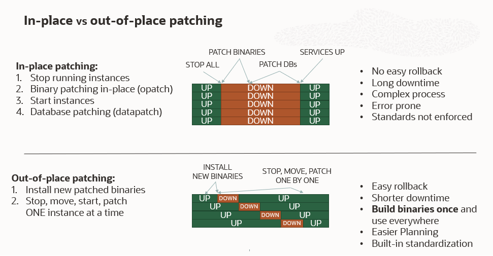 In-place versus out-of-place patching diagram