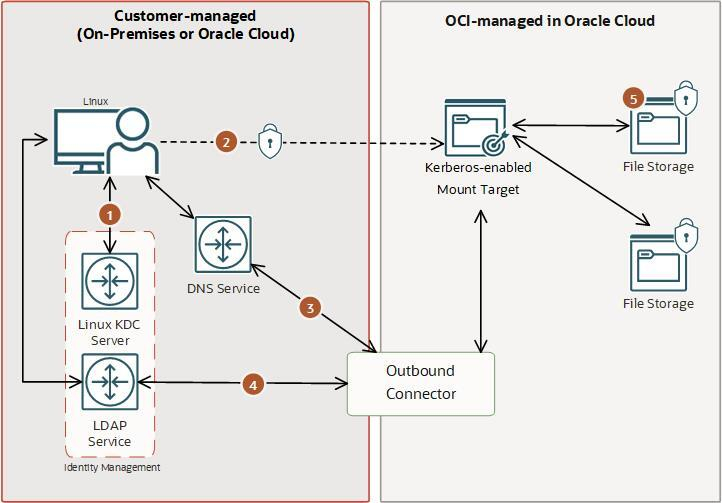 A graphic depicting the architecture for a ample deployment using the OCI File Storage service and Linux KDC integration.