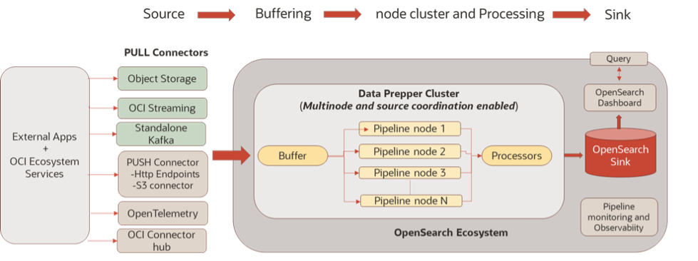 プル・コネクタとプッシュ・コネクタのリストを含むData Prepperの概念図