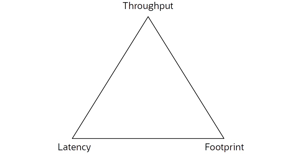 The GC performance metrics triangle