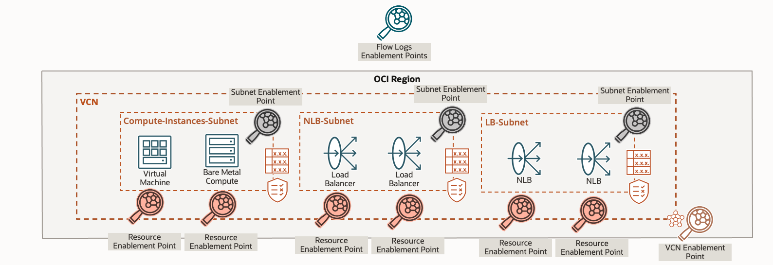 A graphic depicting the architecture for flow log enablement points
