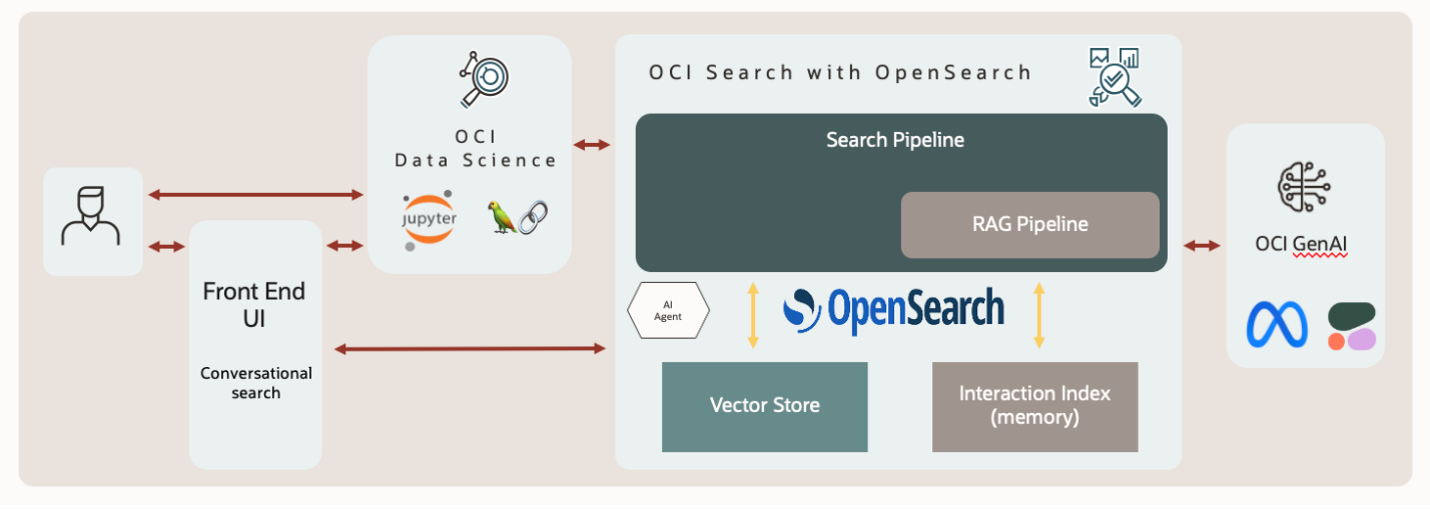 Open SearchとLangchain, OCI Data Science, OCI GenAIの連携