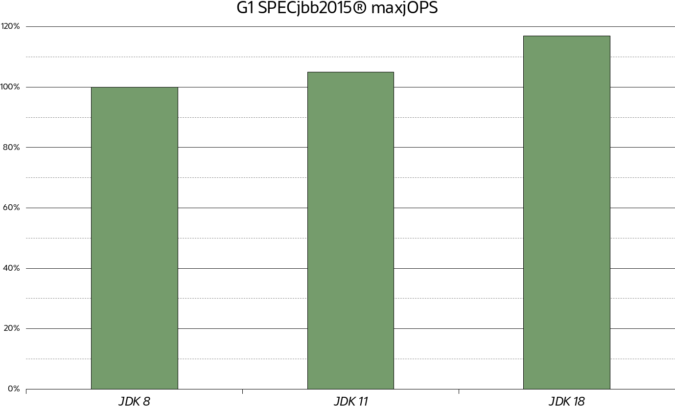 G1 throughput gains measured with SPECjbb2015 maxjOPS