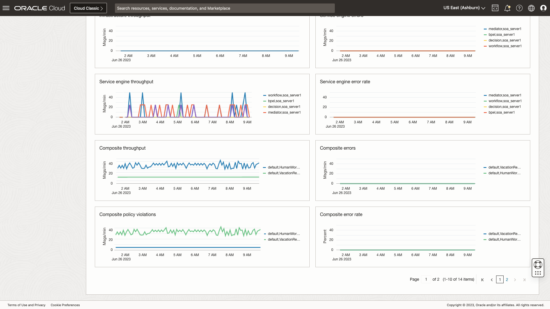 Figure 3: SOA homepage performance charts