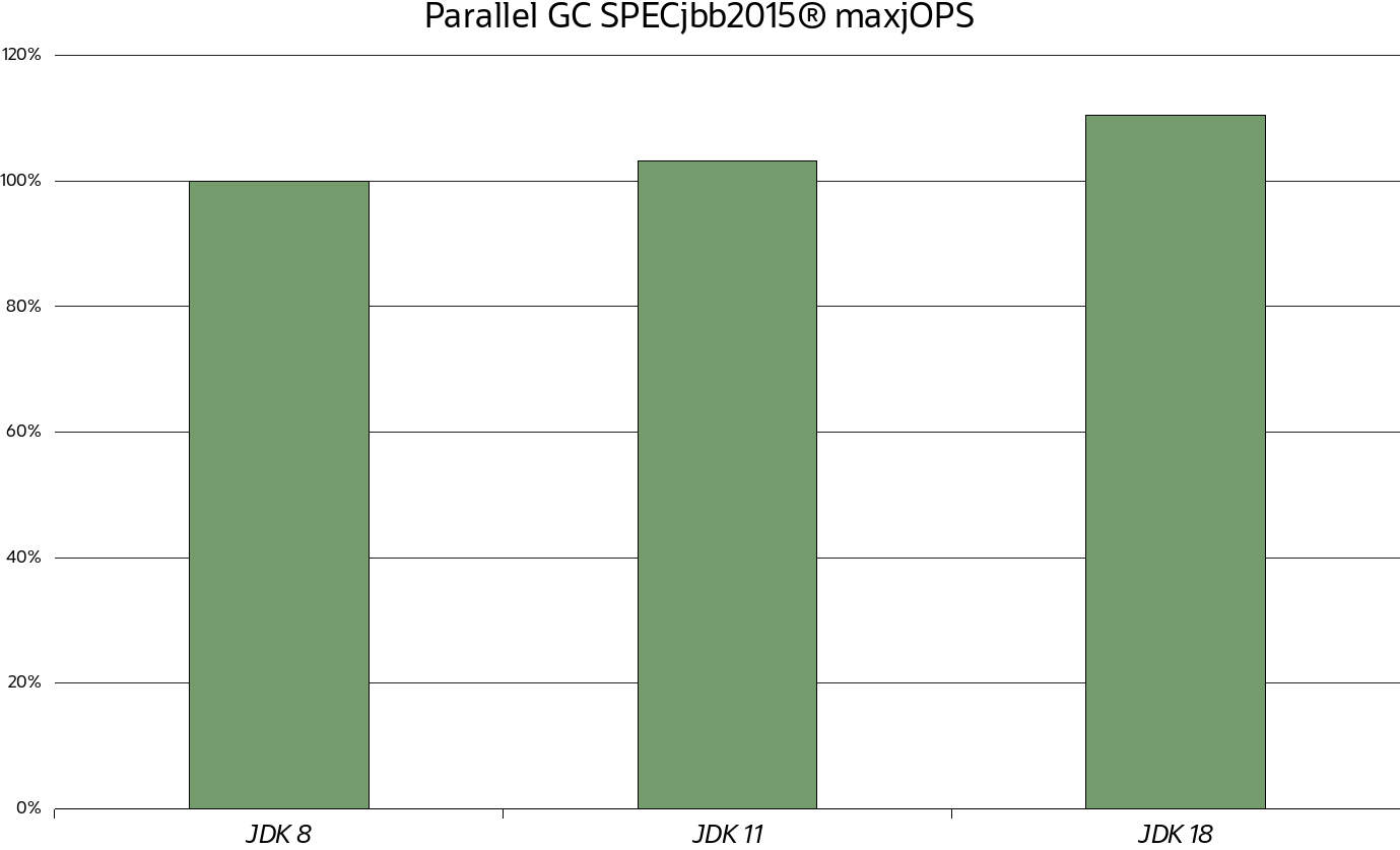Throughput gains for the Parallel GC measured with SPECjbb2015 maxjOPS