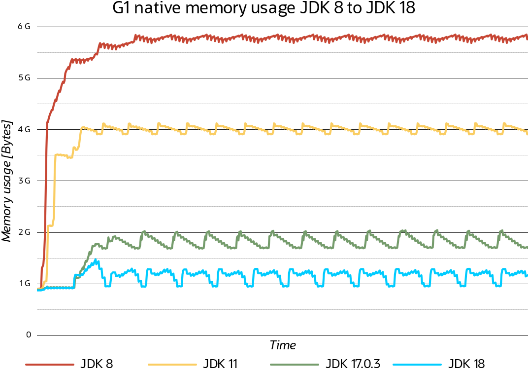 The G1 GC’s native memory footprint