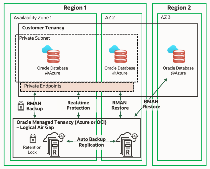 Architecture diagram for a deployment using the Recovery service